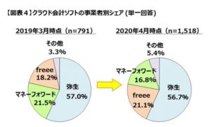 やよいの青色申告オンライン