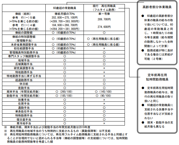 公務員の定年延長