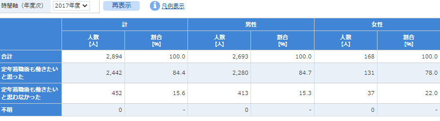 定年退職後も働きたいと思った割合