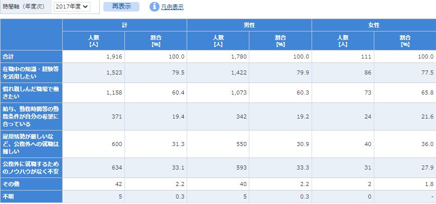 定年退職後に再任用職員を選んだ理由