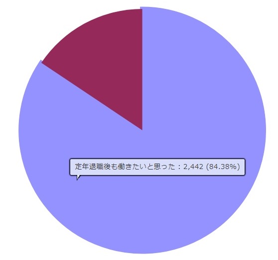定年退職後も働きたい人の割合(公務員)