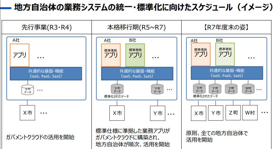デジタル庁